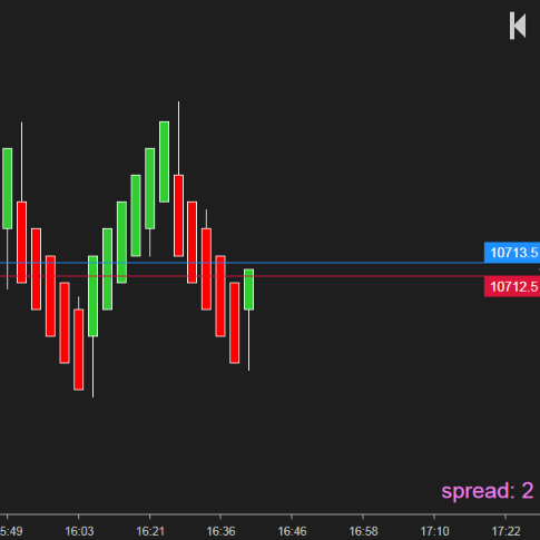 This free ninjatrader indicator gives you a great option to display bid & ask information.